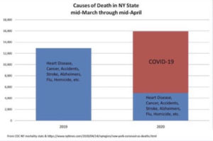 Is COVID-19 Saving Lives?