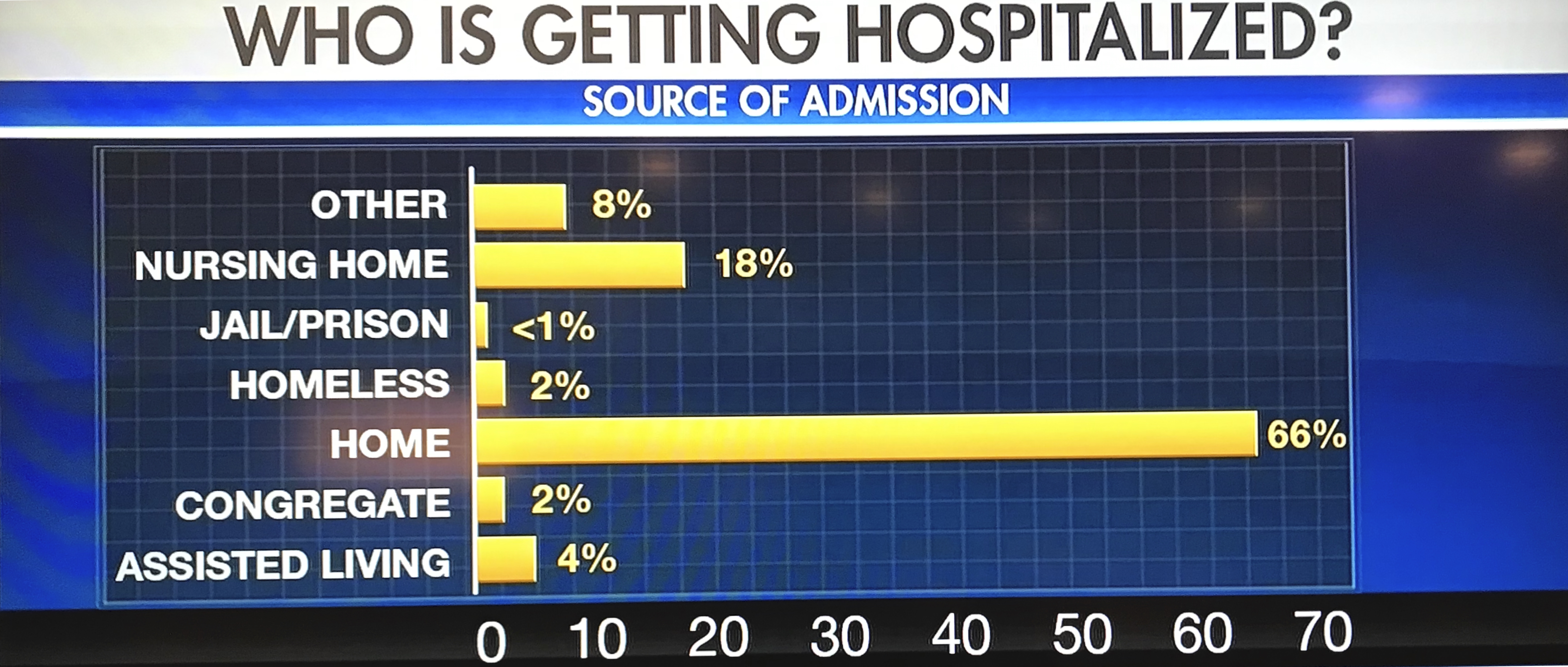 88% of New COVID Hospital Patients were Sheltering at Home: So, Why are We Locked Down?