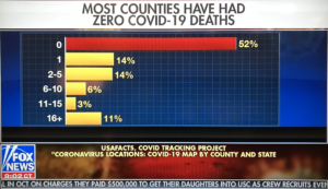 52% of Counties have had ZERO COVID Deaths, 80% have had 5 or Less: So, Why is the Whole Country Locked Down?