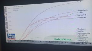 Deaths per Million Dramatically Lower for Countries with Early HCQ Use (westernjournal.com)