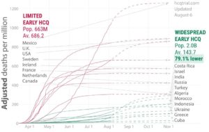 Global Study Shows 79% Death Rate Reduction for Countries Using HCQ Early (c19study.com)