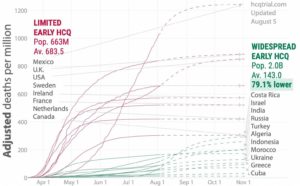 JAIL FAUCI: US Has Almost 30 Times More COVID-19 Deaths per Population than Third-World Countries that Promoted Early HCQ Use (thegatewaypundit.com)